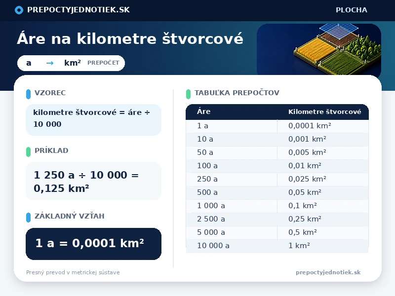 Áre na kilometre štvorcové