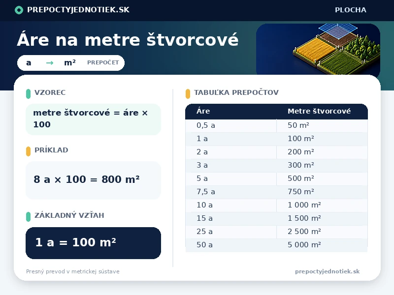 Áre na metre štvorcové