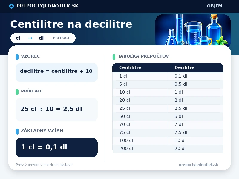 Centilitre na decilitre