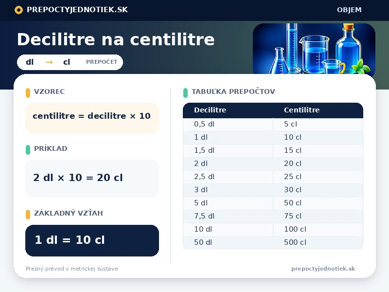 Decilitre na centilitre