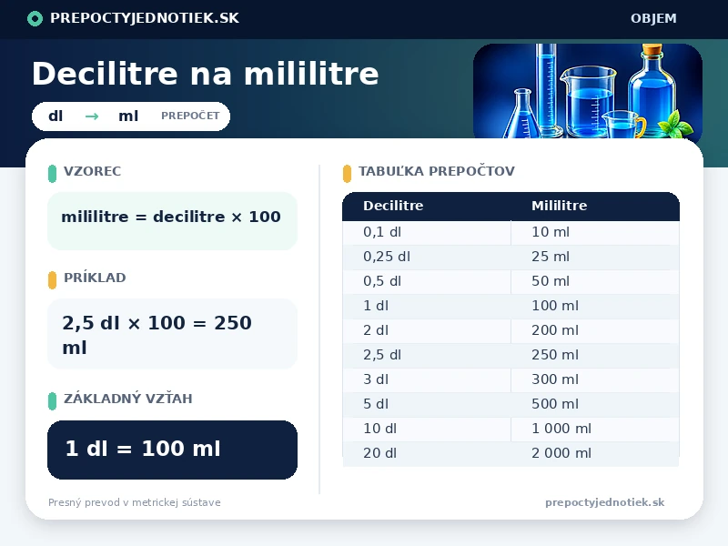 Decilitre na mililitre