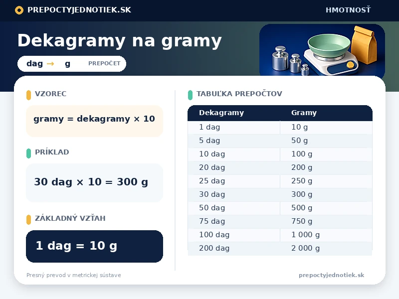 Dekagramy na gramy