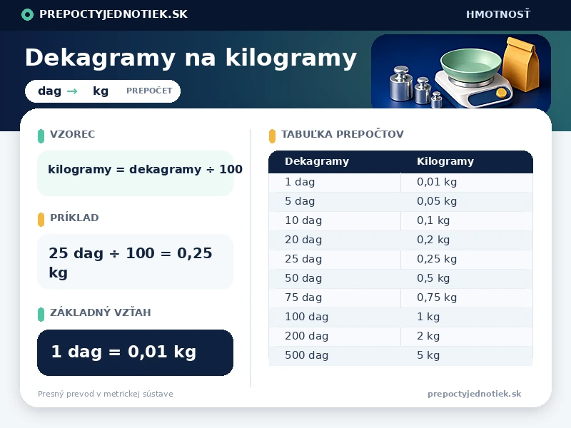 Dekagramy na kilogramy