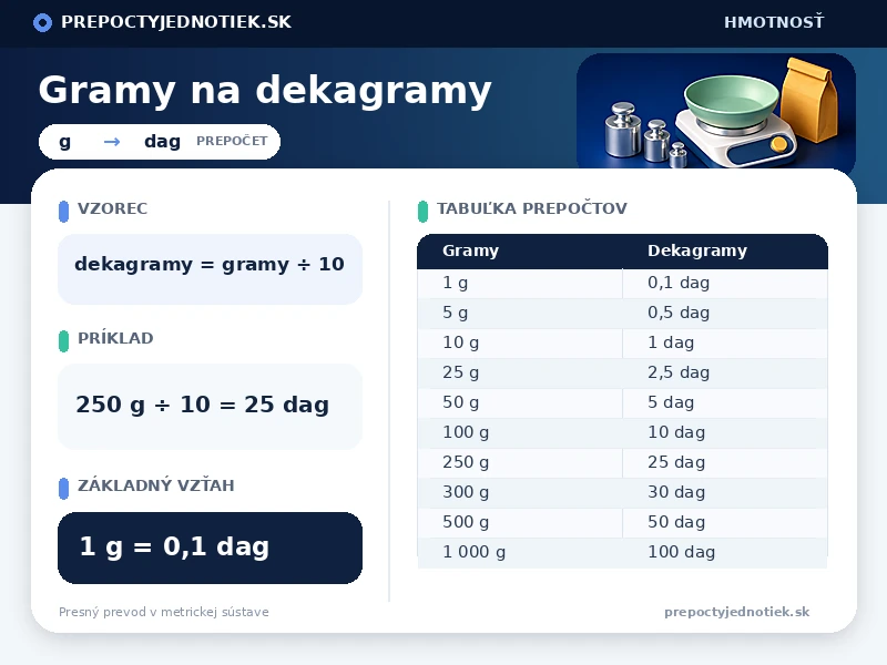 Gramy na dekagramy