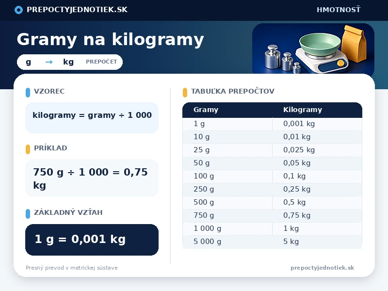 Gramy na kilogramy