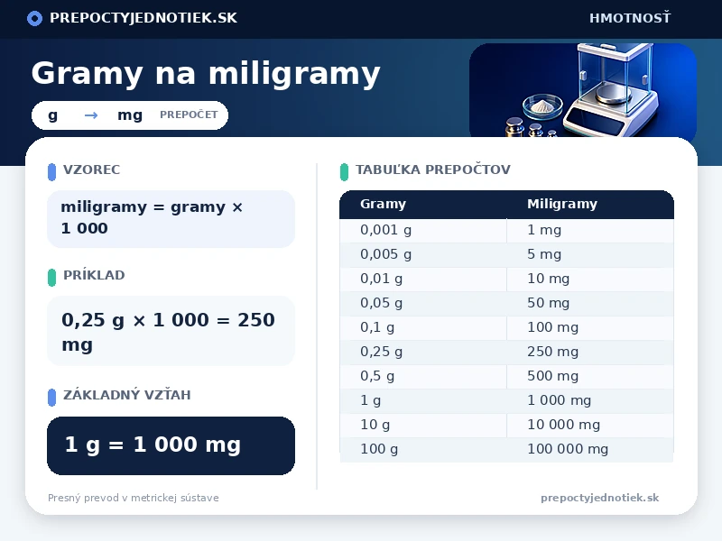 Gramy na miligramy