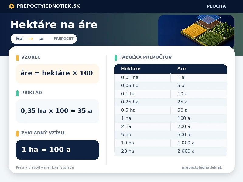 Hektáre na áre