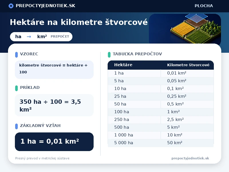 Hektáre na kilometre štvorcové