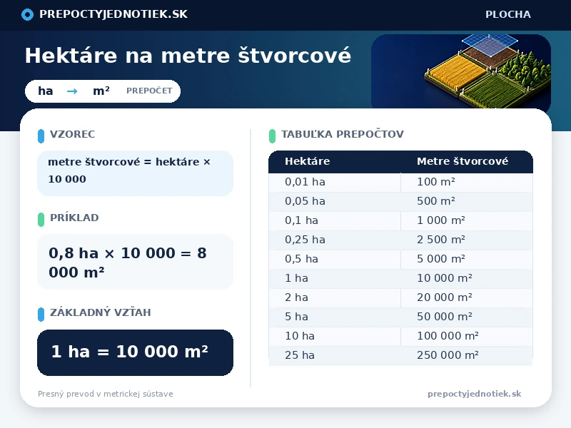Hektáre na metre štvorcové