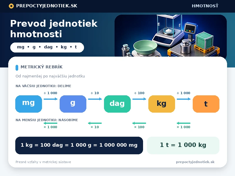 Prevod jednotiek hmotnosti