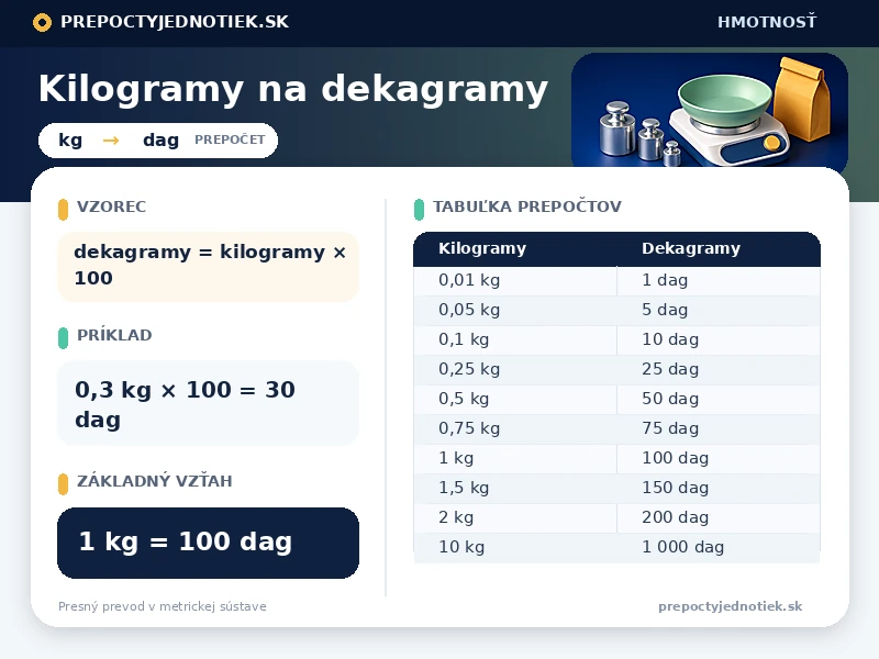 Kilogramy na dekagramy