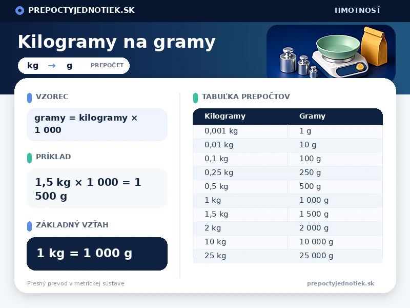 Kilogramy na gramy