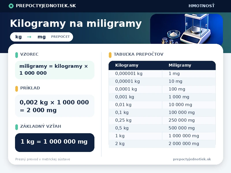 Kilogramy na miligramy