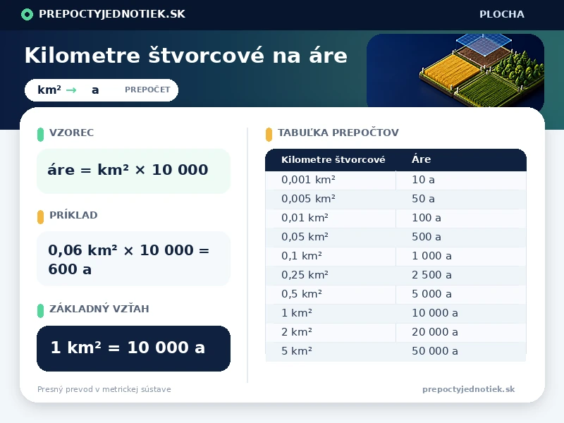 Kilometre štvorcové na áre