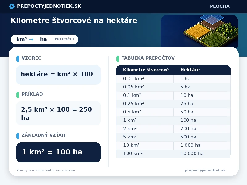Kilometre štvorcové na hektáre