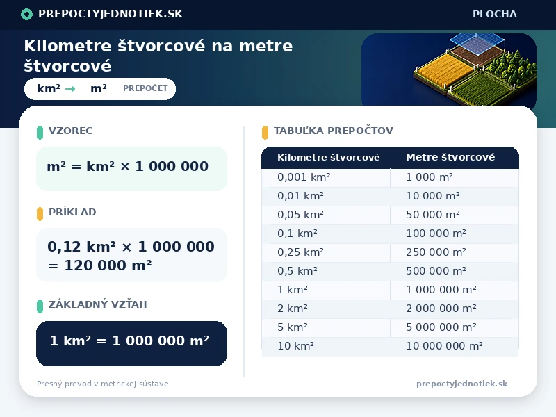 Kilometre štvorcové na metre štvorcové