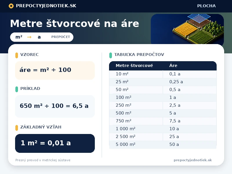 Metre štvorcové na áre