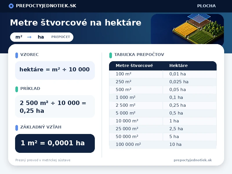 Metre štvorcové na hektáre