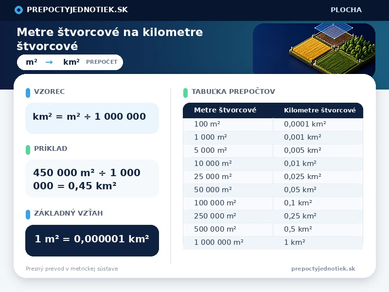 Metre štvorcové na kilometre štvorcové