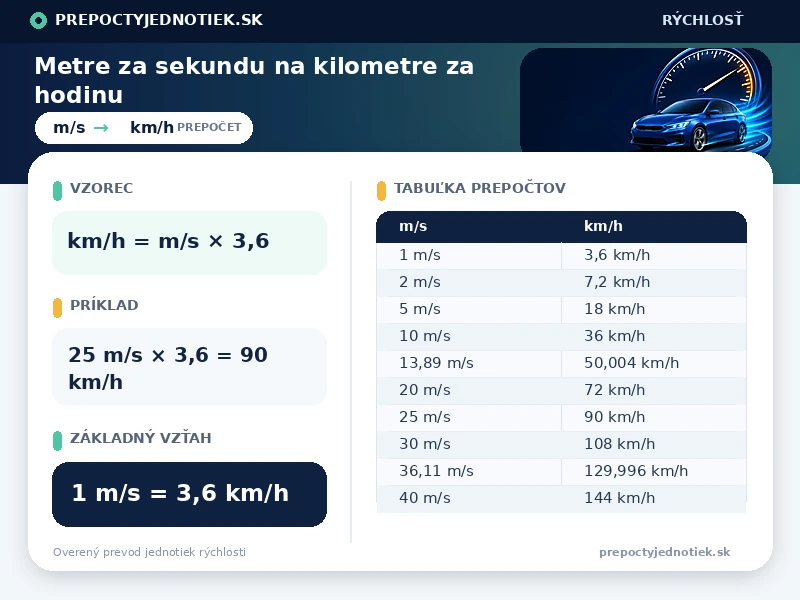 Metre za sekundu na kilometre za hodinu