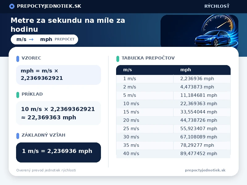Metre za sekundu na míle za hodinu