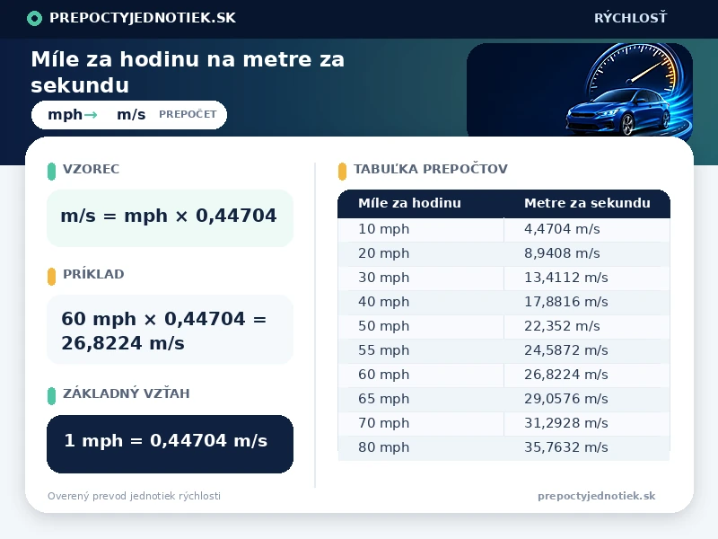 Míle za hodinu na metre za sekundu