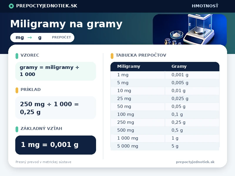 Miligramy na gramy