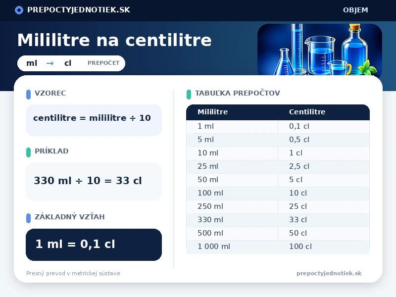 Mililitre na centilitre