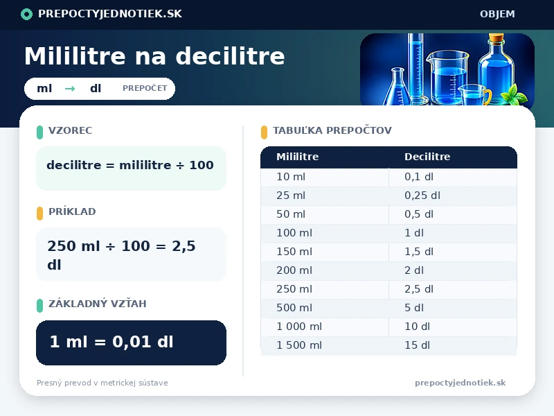 Mililitre na decilitre