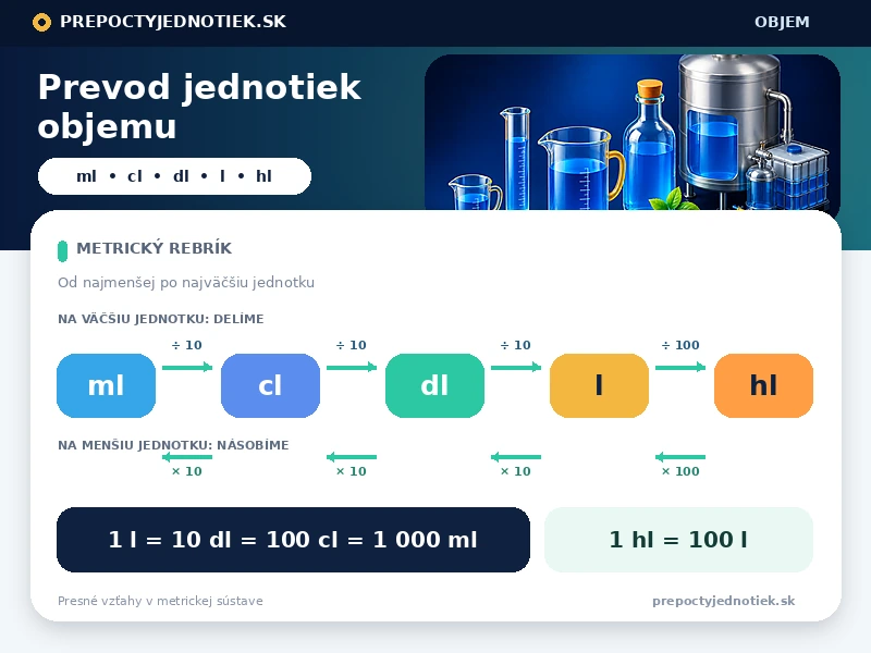 Prevod jednotiek objemu