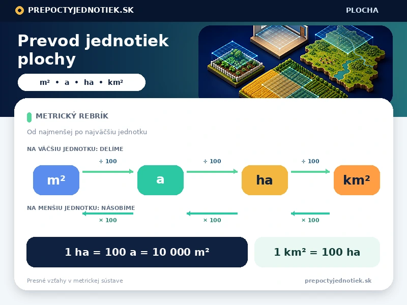 Prevod jednotiek plochy